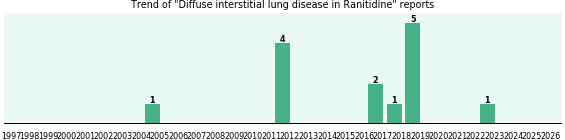 Could Ranitidine cause Diffuse interstitial lung disease?